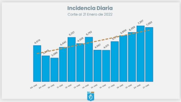 Covid: Suma Nuevo León 7 mil 003 nuevos contagios en un día