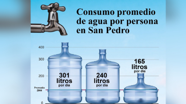 Asegura Treviño que bajó el consumo de agua en San Pedro