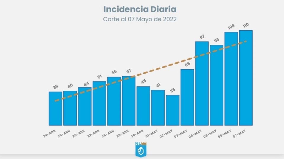 Covid: Suma Nuevo León, otra vez, más de 100 positivos en 24 horas
